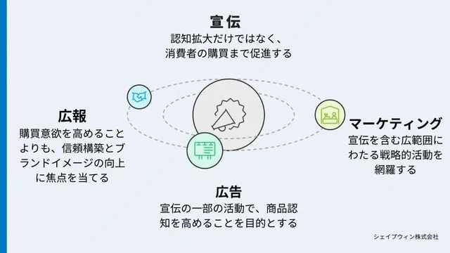 宣伝　広報　マーケティング　広告